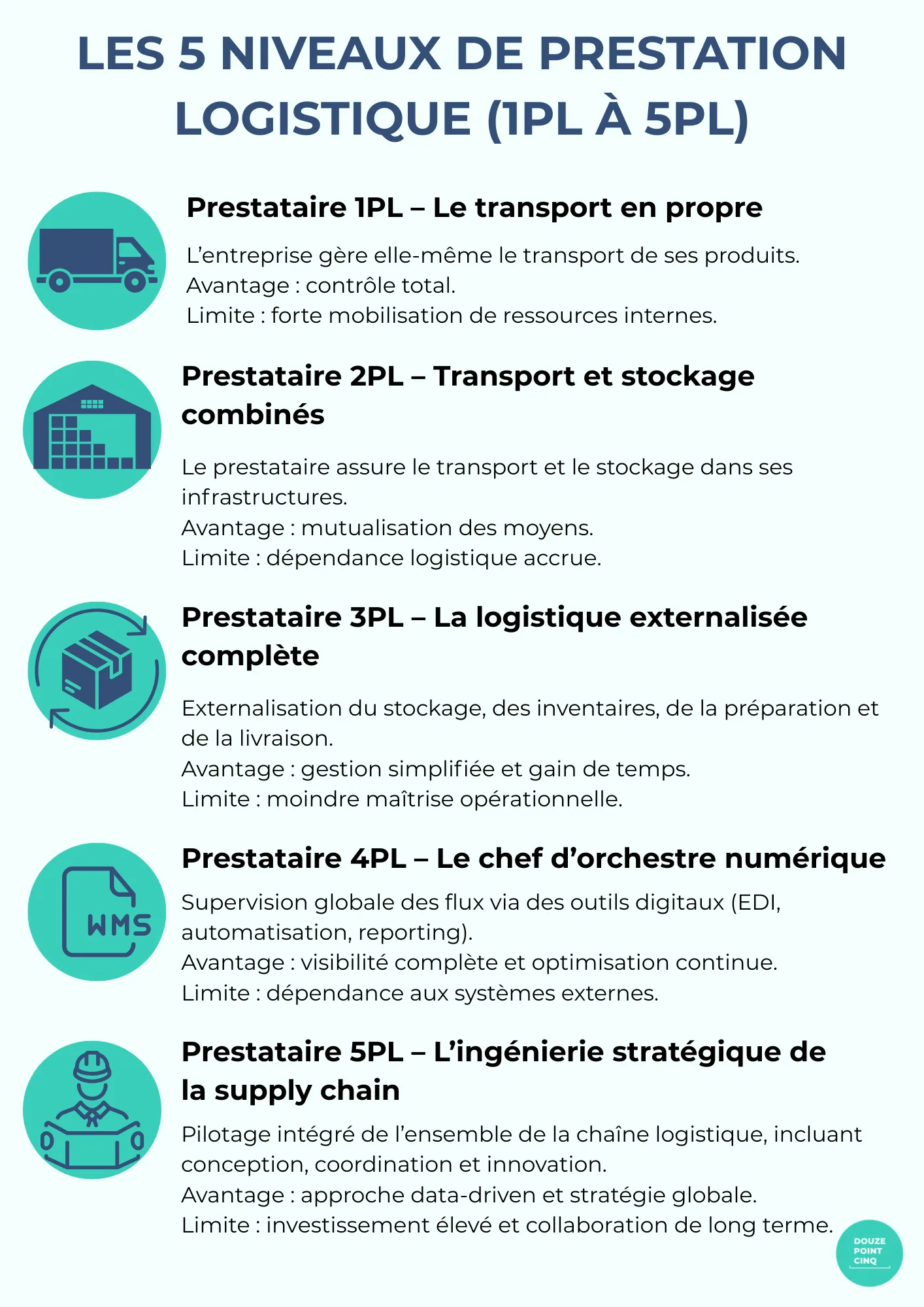 schéma des 5 niveaux de prestation logistique : de 1PL à 5PL