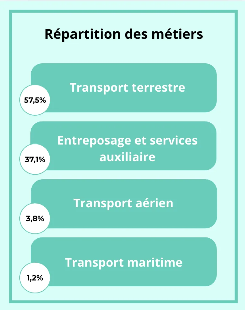 Répartition des métiers logistiques